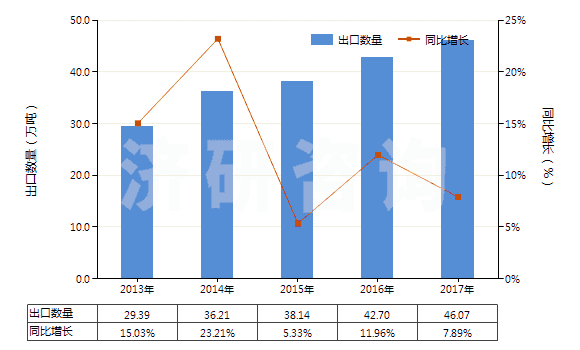 2013-2017年中國聚酯高強力紗(HS54022000)出口量及增速統(tǒng)計